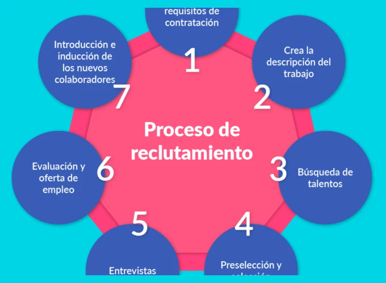 4. Proceso de Selección y Cómo Postularse