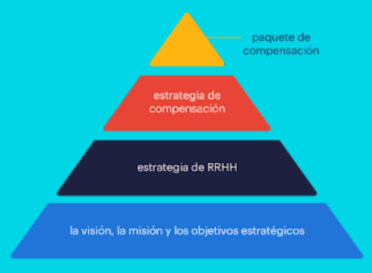 ¿Cómo está estructurada la remuneración y el paquete de beneficios para los profesionales en PwC Argentina?