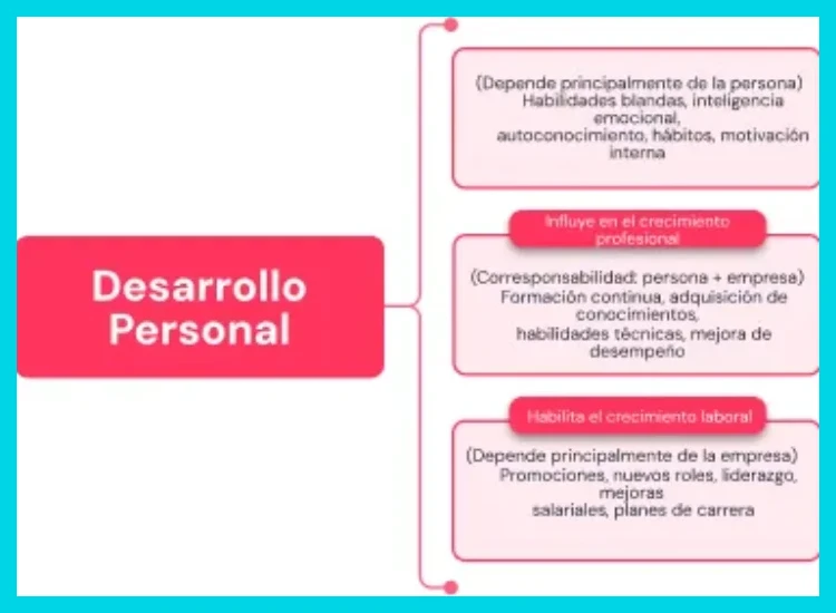 Crecimiento y desarrollo profesional interno