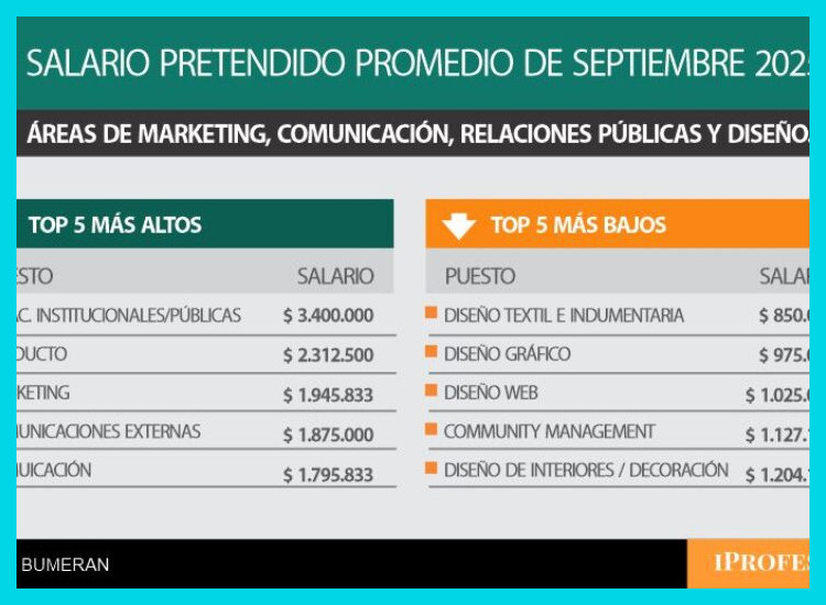 ¿Cuáles son las áreas o posiciones con mayor proyección y remuneración dentro de Telecom Argentina?