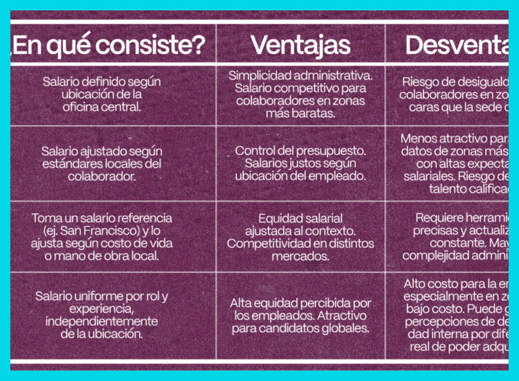 ¿Cuáles son los rangos salariales y la estructura de compensación (beneficios, bonos) para las diferentes posiciones en Accenture Argentina?