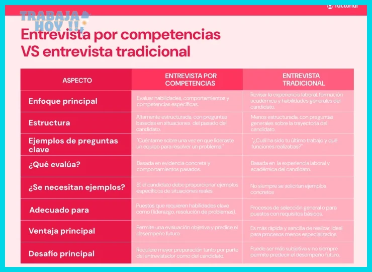 Cómo prepararse para la entrevista por competencias con ejemplos reales