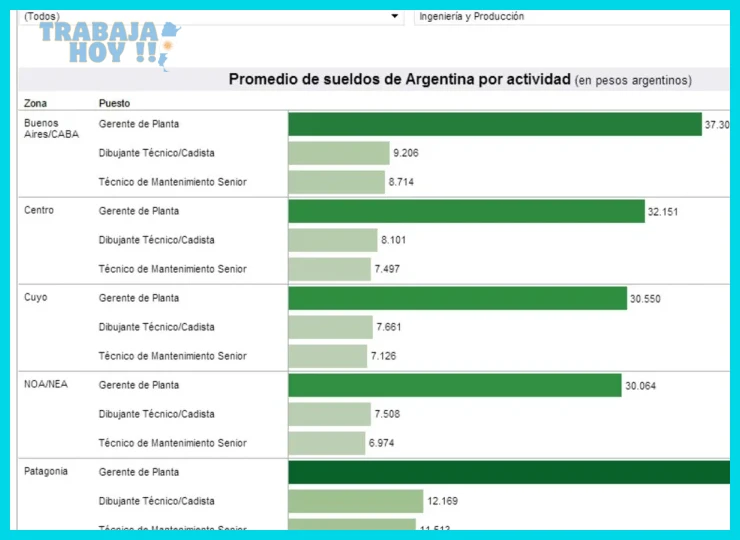 Guía de sueldos por rubro en Argentina