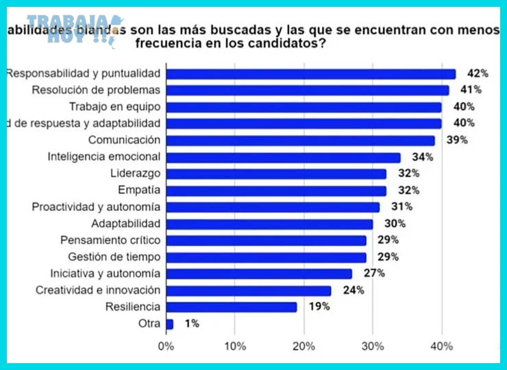 Habilidades interpersonales más valoradas por empleadores