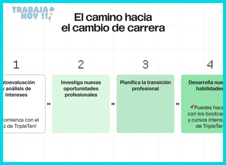 Pasos para investigar un nuevo sector antes de dejar tu trabajo actual