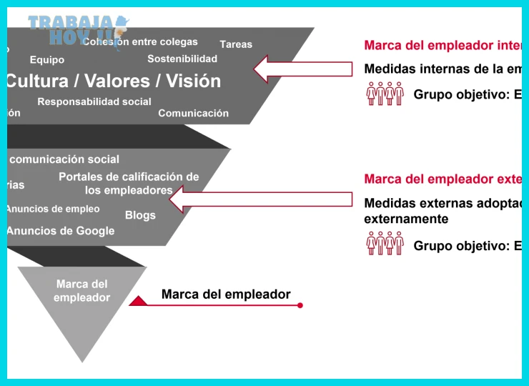 Propuesta de valor al empleado y cultura empresarial como pilares